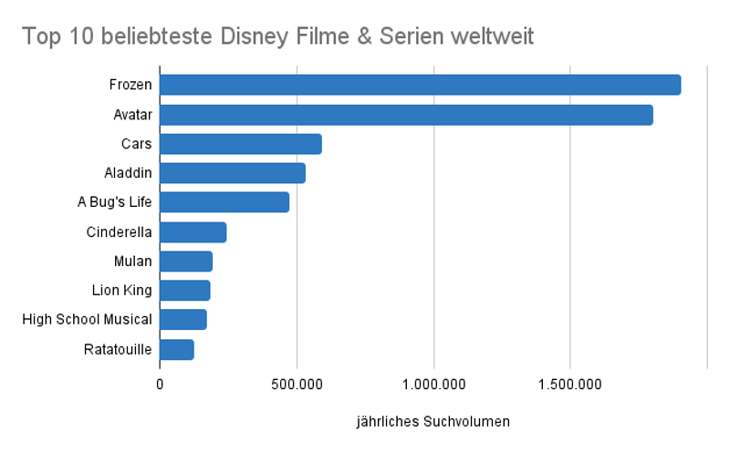 Top 10 beliebteste Filme und Serien auf Disney+ 2018